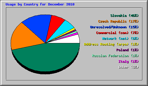 Usage by Country for December 2010