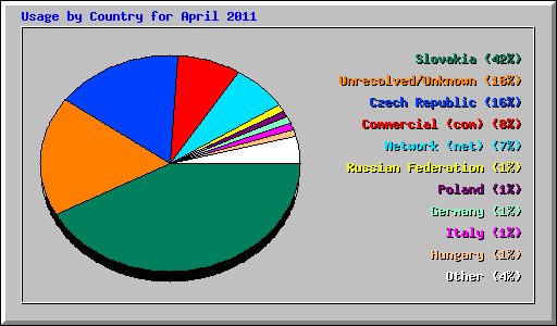 Usage by Country for April 2011