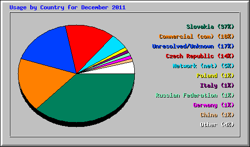 Usage by Country for December 2011