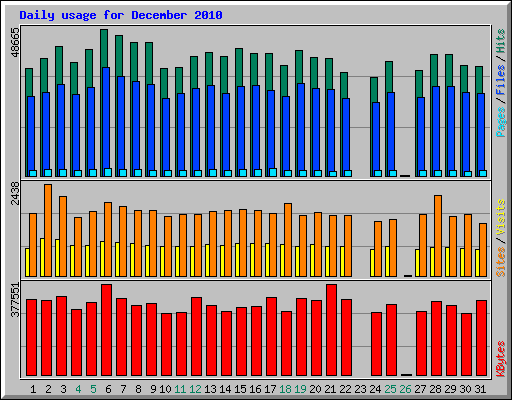 Daily usage for December 2010