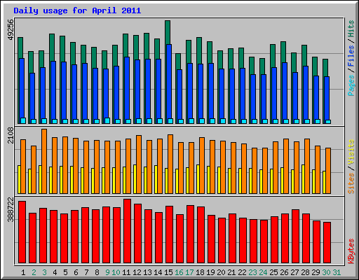 Daily usage for April 2011