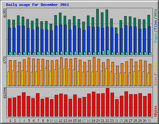 Daily usage for December 2011