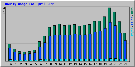 Hourly usage for April 2011