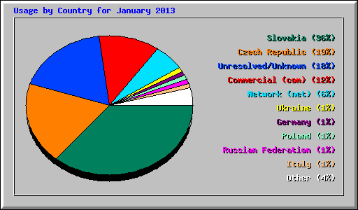 Usage by Country for January 2013