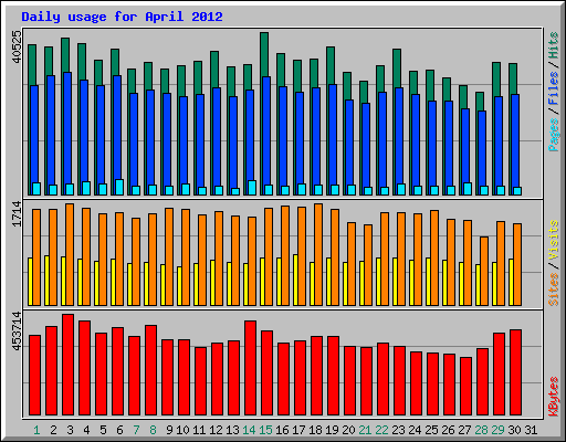 Daily usage for April 2012