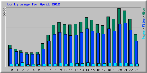 Hourly usage for April 2012