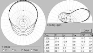 Vyzařovací diagramy antény DD-beam pro pásmo 7 MHz (rozměry podle tab. 2, anténa ve výšce 20 m). Modelováno programem MMANA., obr.2