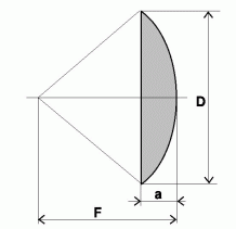 Fig.3 - Basic dimensions of the dish