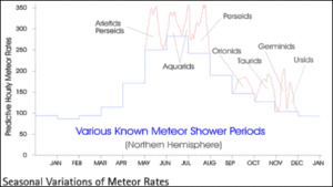 Periódy rozličných meteorických rojov počas roka. Obrázok pochádza z článku Variation in the Occurence Rate of Meteors od Geralda S.Hawkinsa, publikovaného v The Astronomical Journal 61, č.1243/Nov 1956, str.388