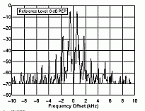 The worst spectrum of the transmitted signal during the two-tone test. 3rd order IMDs are approximately 27dB below the PEP power level and 5th order IMDs are approximately 43dB. The transceiver transmits 100W PEP to 24,95 MHz