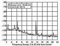 The graph shows the noise level of the transmitter in the band 3,5 MHz in distance 2 to 22 kHz from the carrier