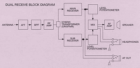 Dual receive RX FT-1000MP block diagram