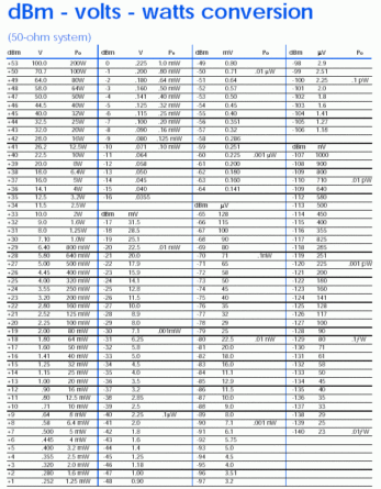 Tabuľka dBm – V – W