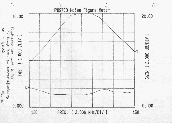 Šumové čislo a zisk v rozsahu 130 – 160 MHz. Na 145 MHz je NF je 1,3 dB a zisk 20 dB