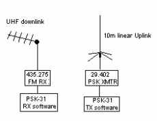 Transponder ISS PCSAT2 PSK31