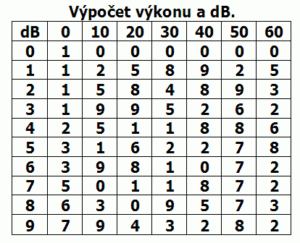 Tabuľka na prevod výkonu na dB a opačne
