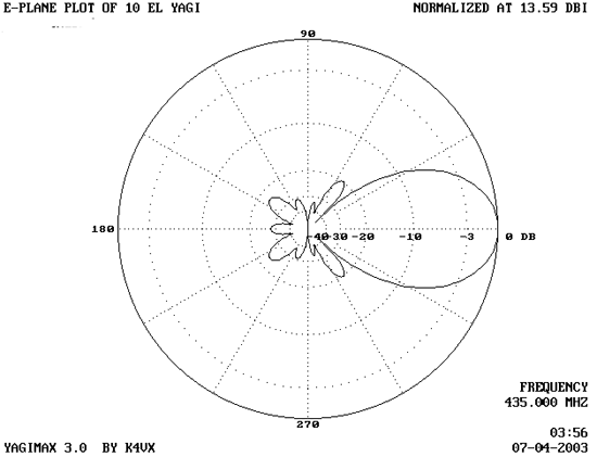 Obr.7. – vertikálny vyžarovací diagram antény