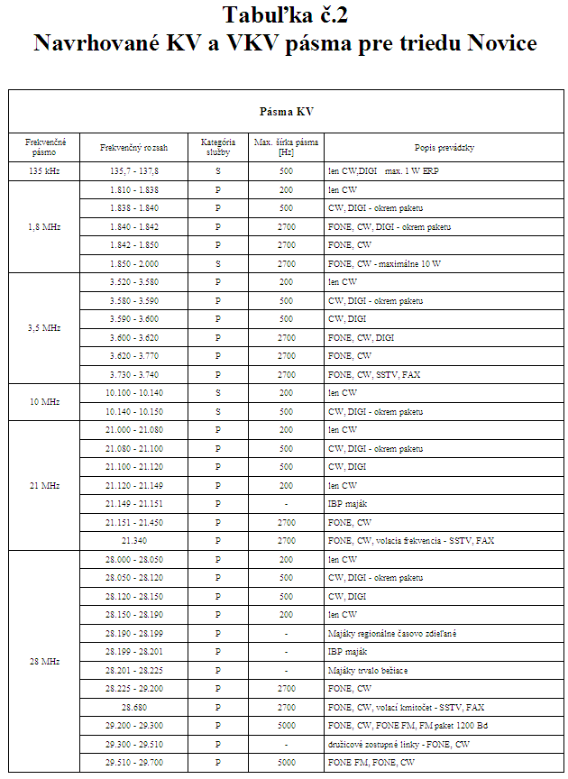 Návrh KV pásiem pre triedu Novice Návrh KV pásiem pre triedu Novice