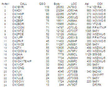 Priebežné poradie Klasického QRP závodu