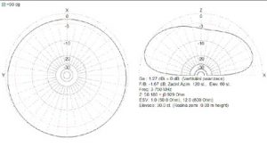 Vyžarovací diagram inverted L antény