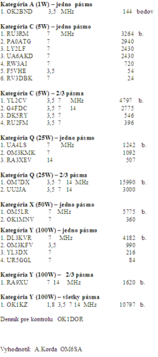 Výsledky závodu "Jarní sprint s malým výkonem"  2007
