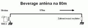 Beverage anténa