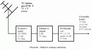 Bloková schéma odrušenia