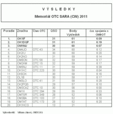 Výsledky Memoriálu OTC CW 2011