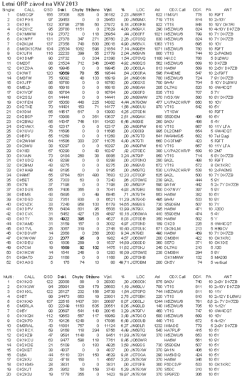 Výsledky Letního QRP závodu 2013
