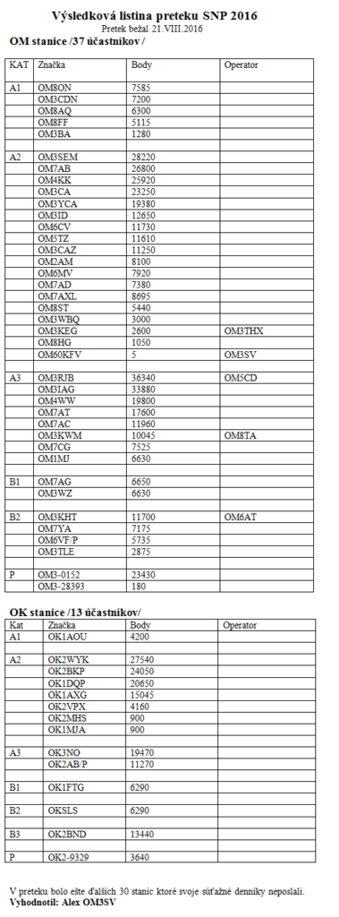 Výsledková listina preteku SNP 2016