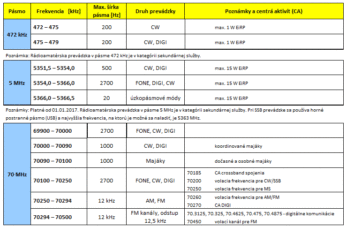 Čo robiť, ak chcete vysielať na pásmach 472 kHz, 5 MHz a 70 MHz