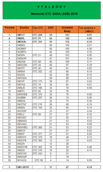 Vyhodnotenie Memoriálu OTC SARA – SSB – 2018