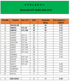 Vyhodnotenie Memoriálu OTC SARA – CW – 2018