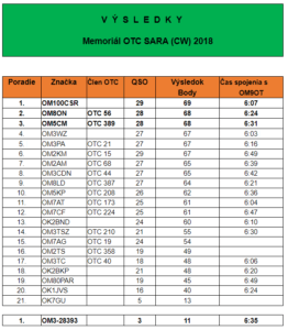 Vyhodnotenie Memoriálu OTC SARA - CW - 2018