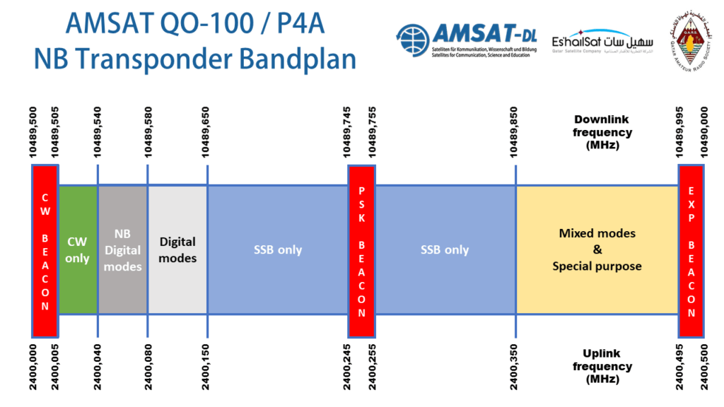 QO-100 bandplán
