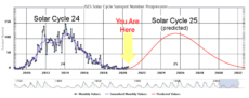 Solar cycle 25 started