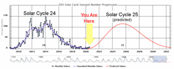 Solárny cyklus 25 sa začal