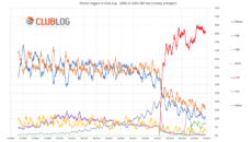 Cosa dicono le statistiche di ClubLog sulle connessioni negli ultimi anni?