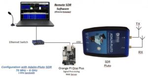Remote SDR – Adalm-Pluto – Opi One Plus (Foto F1ATB)