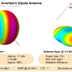Polvlnný dipól vs inverted Vee anténa