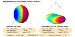 Polvlnný dipól vs inverted Vee anténa