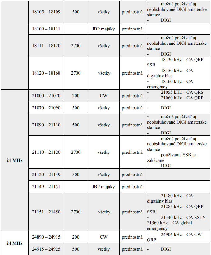 KV Radio Amateur częstotliwości 17m, 15m, 12m