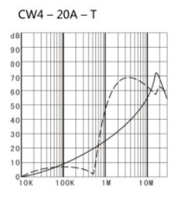 Charakteristika potlačenia filtra CW4-20A-T 20A pre filter GM3SEK