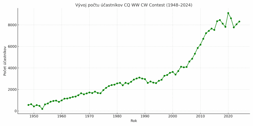 Počet účastníkov CQ World Wide DX Contest CW v jednotlivých rokoch