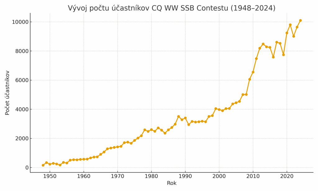 Počet účastníkov CQ World Wide DX Contest SSB v jednotlivých rokoch