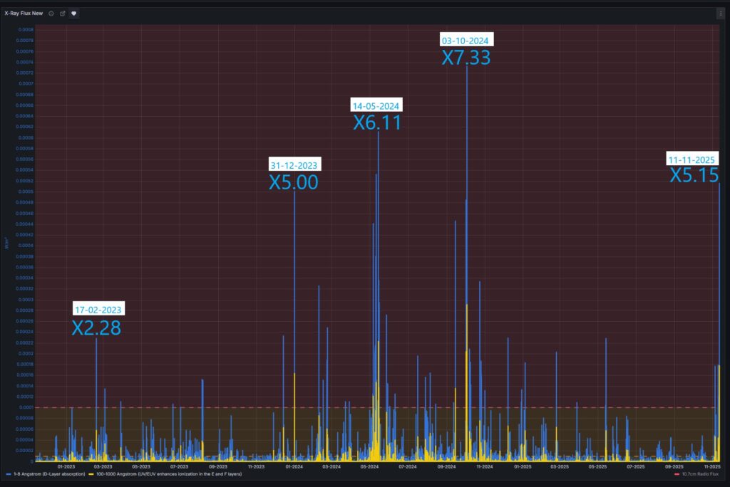 Slnečná erupcia triedy X5.1 Slnečné erupcie za posledné 3 roky