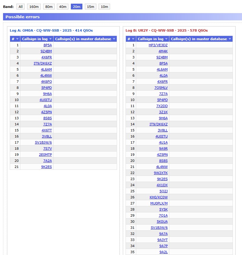 Analýza možných nesprávnych značiek v SH6