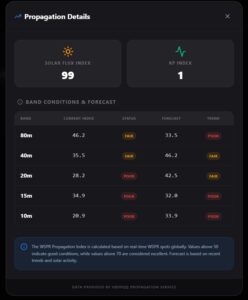 Datentabelle der Ausbreitungsbedingungen