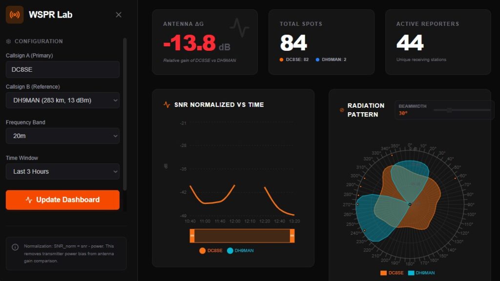WSPR Antenna Lab od OK1CDJ