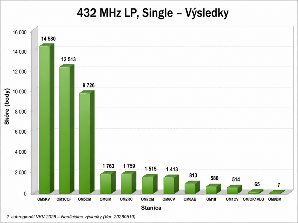 Graf výsledkov v pásme 432 MHz Single LP